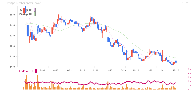 Ｃｏｃｏｌｉｖｅ(137A)の日足チャート