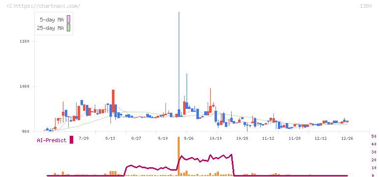 秋川牧園(1380)の日足チャート