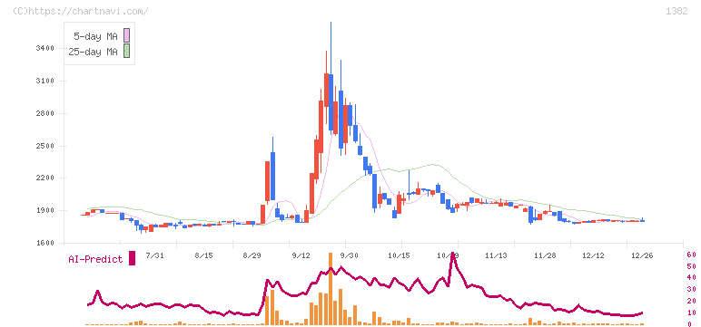 ホーブ(1382)の日足チャート
