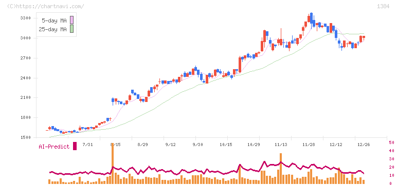 ホクリヨウ(1384)の日足チャート