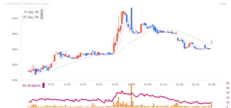 光フードサービス(138A)の日足チャート