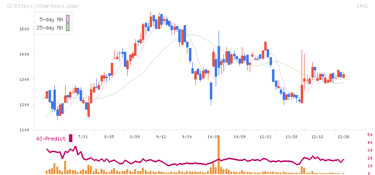 エムビーエス(1401)の日足チャート