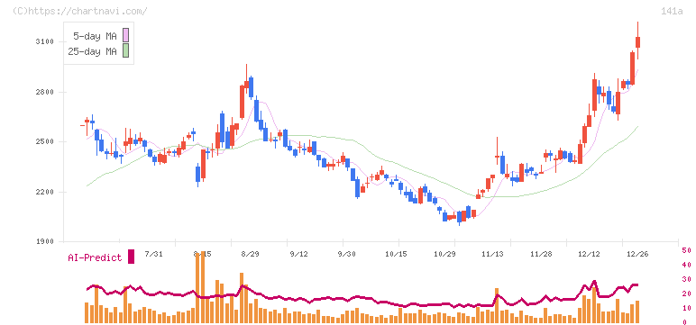 トライアルホールディングス(141A)の日足チャート