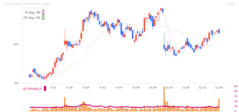 日本アクア(1429)の日足チャート