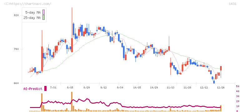 Ｌｉｂ　Ｗｏｒｋ(1431)の日足チャート