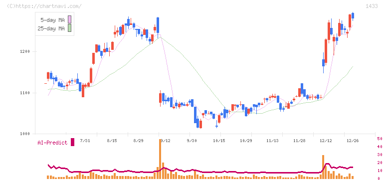ベステラ(1433)の日足チャート