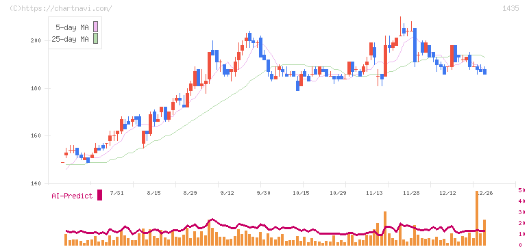 ｒｏｂｏｔ　ｈｏｍｅ(1435)の日足チャート