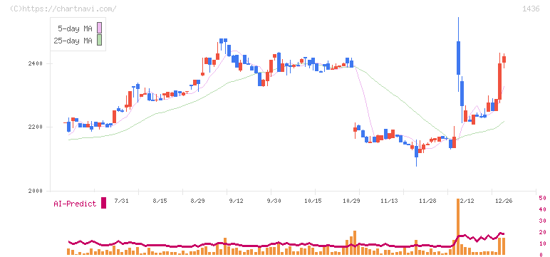 グリーンエナジー＆カンパニー(1436)の日足チャート