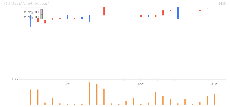 安江工務店(1439)の日足チャート