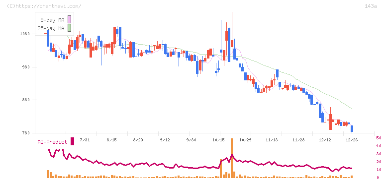 イシン(143A)の日足チャート