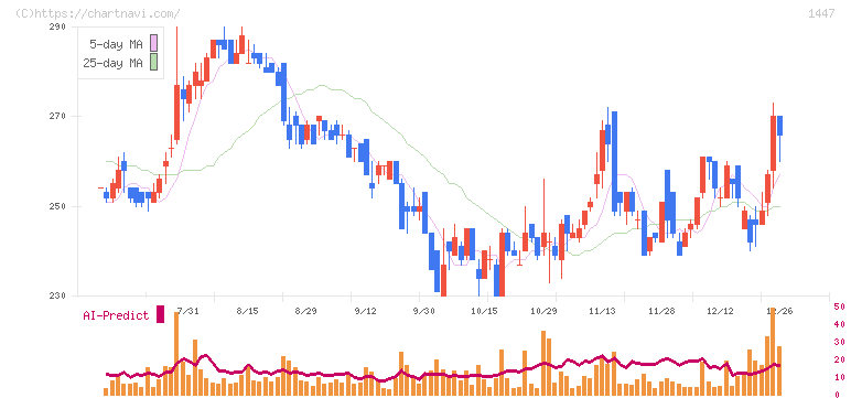 ＳＡＡＦホールディングス(1447)の日足チャート