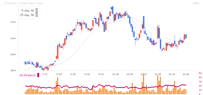 コロンビア・ワークス(146A)の日足チャート