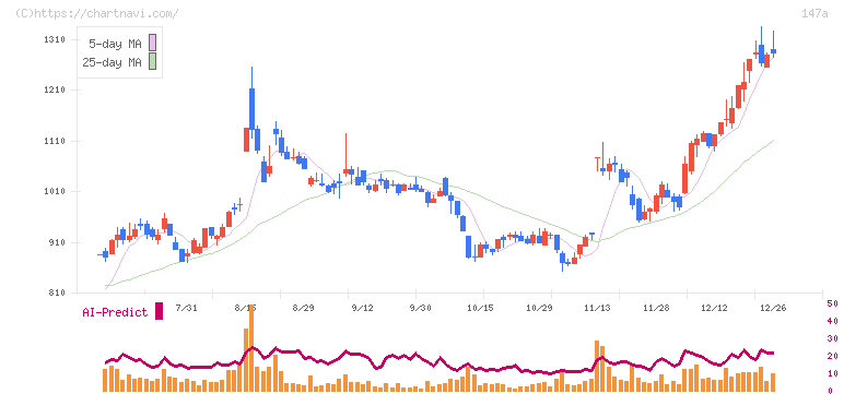 ソラコム(147A)の日足チャート
