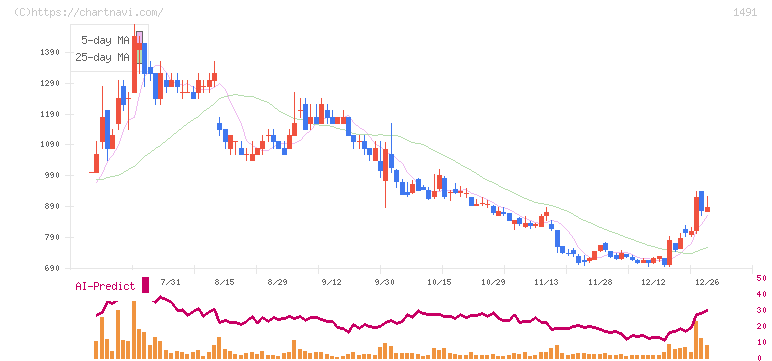 中外鉱業(1491)の日足チャート