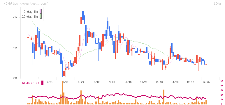 ＪＳＨ(150A)の日足チャート