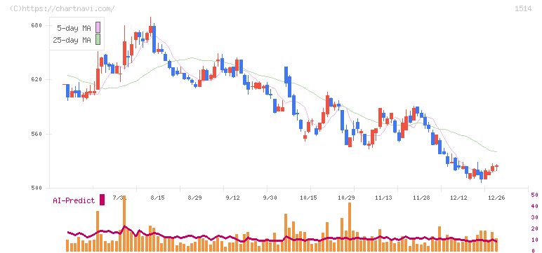 住石ホールディングス(1514)の日足チャート
