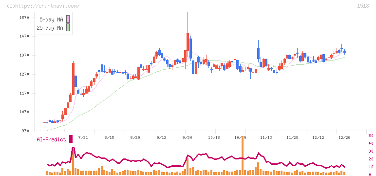 三井松島ホールディングス(1518)の日足チャート