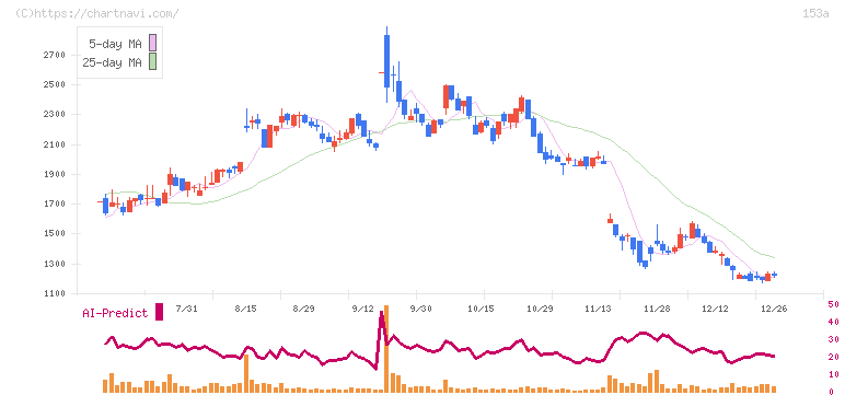カウリス(153A)の日足チャート