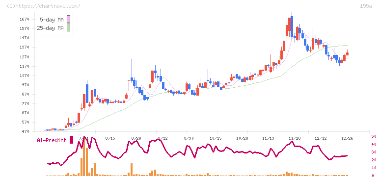 情報戦略テクノロジー(155A)の日足チャート