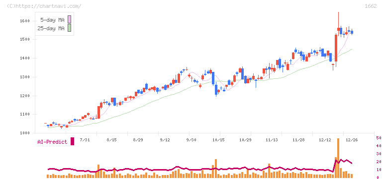 石油資源開発(1662)の日足チャート