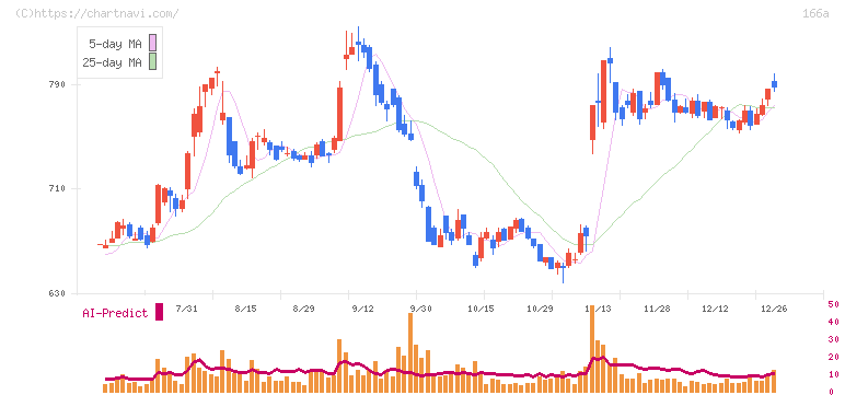 タスキホールディングス(166A)の日足チャート
