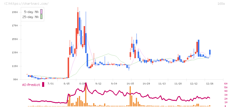 イタミアート(168A)の日足チャート