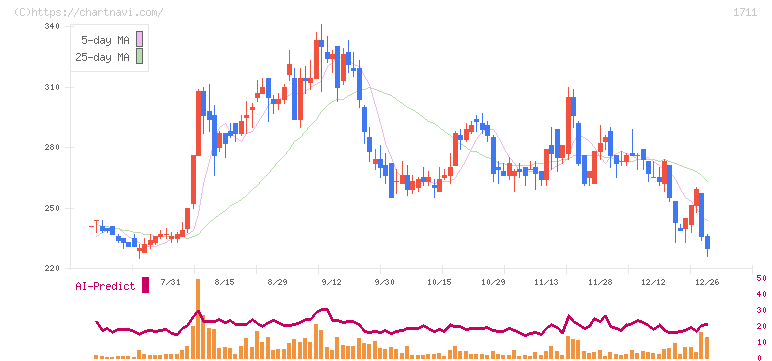 ＳＤＳホールディングス(1711)の日足チャート