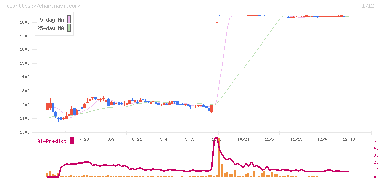 ダイセキ環境ソリューション(1712)の日足チャート