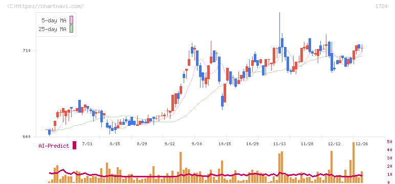 シンクレイヤ(1724)の日足チャート