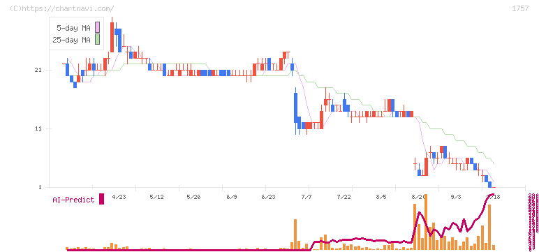 創建エース(1757)の日足チャート