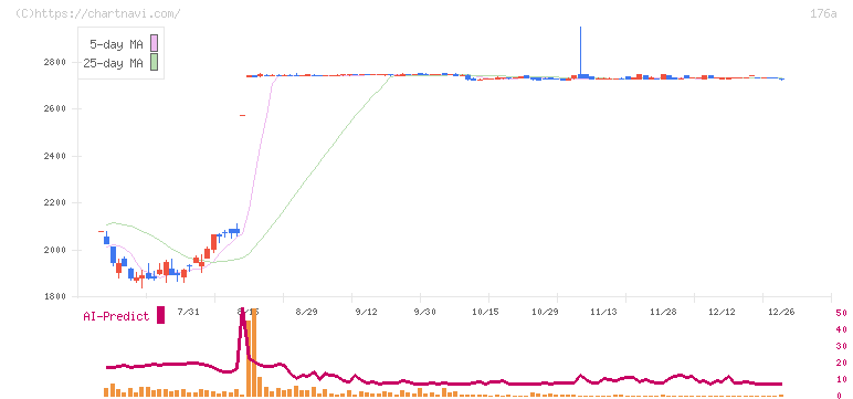 レジル(176A)の日足チャート