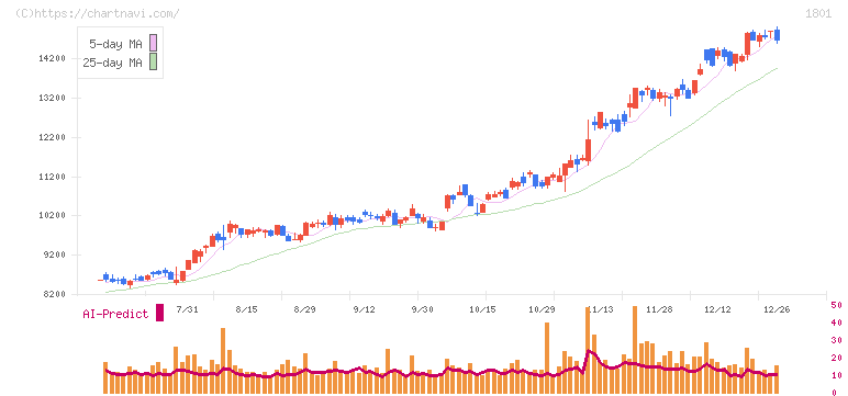 大成建設(1801)の日足チャート
