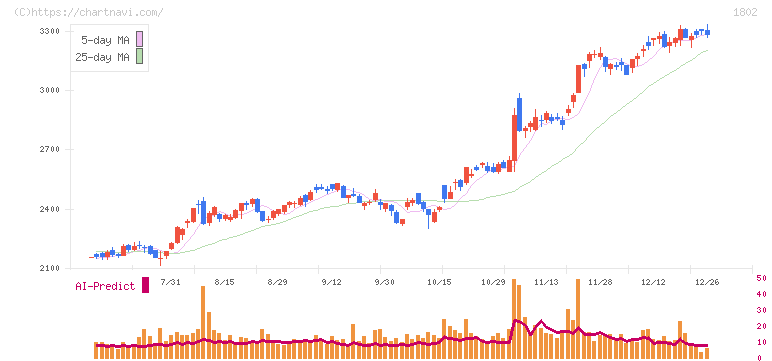 大林組(1802)の日足チャート