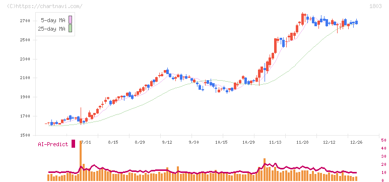 清水建設(1803)の日足チャート
