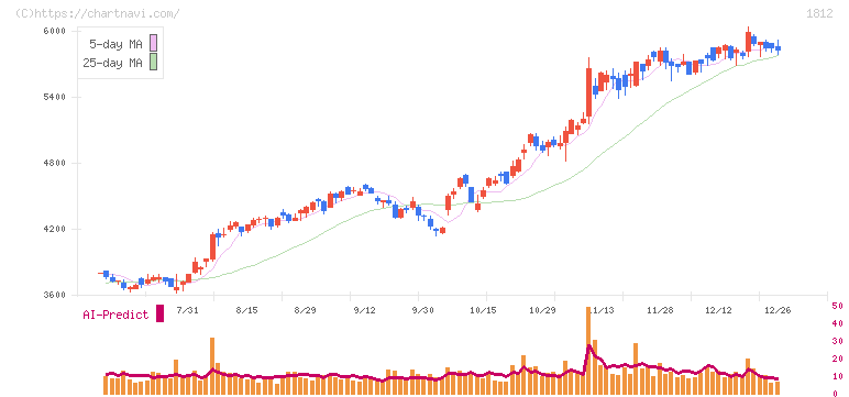 鹿島(1812)の日足チャート