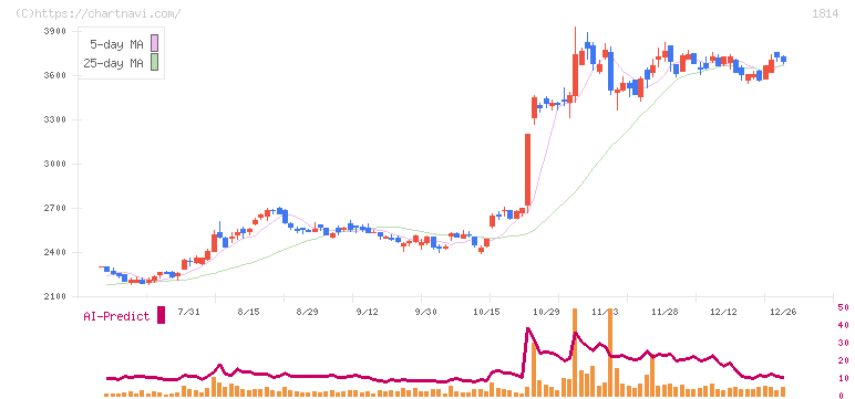 大末建設(1814)の日足チャート