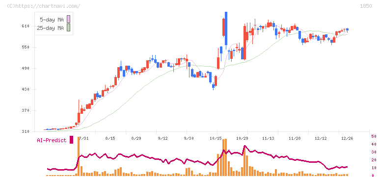 南海辰村建設(1850)の日足チャート