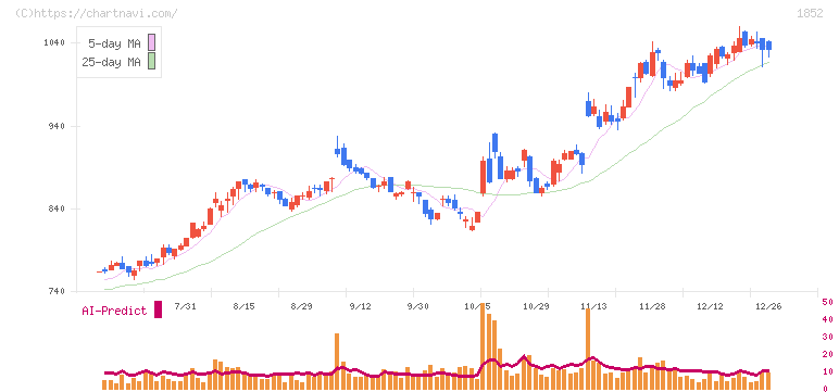 淺沼組(1852)の日足チャート