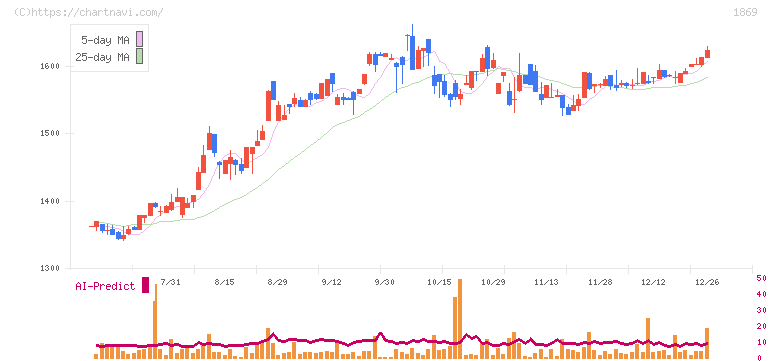 名工建設(1869)の日足チャート