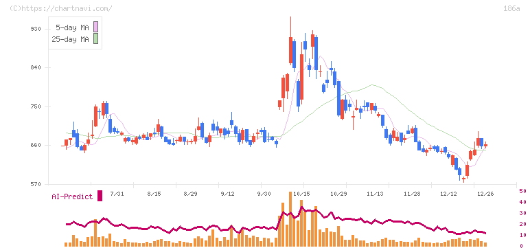 アストロスケールホールディングス(186A)の日足チャート