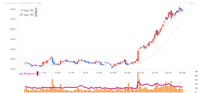 ピーエス三菱(1871)の日足チャート