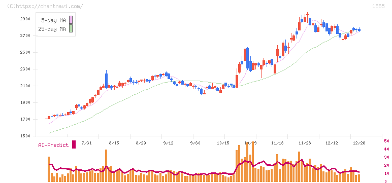 東亜建設工業(1885)の日足チャート