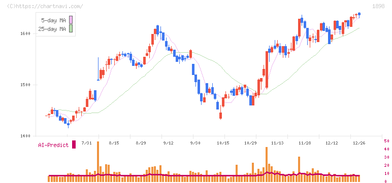 世紀東急工業(1898)の日足チャート
