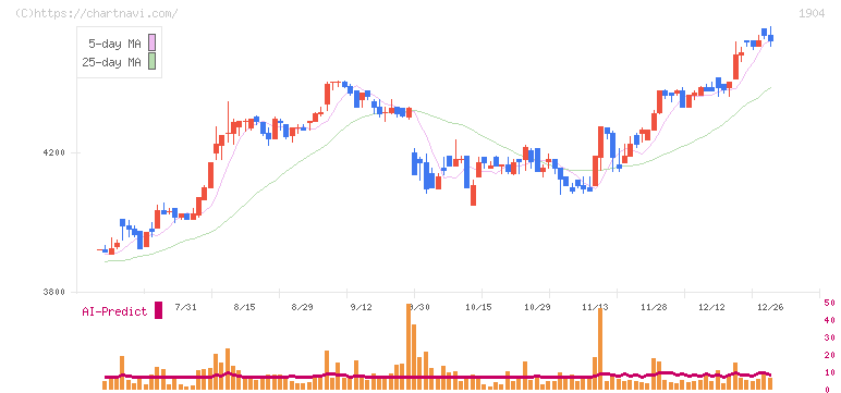 大成温調(1904)の日足チャート