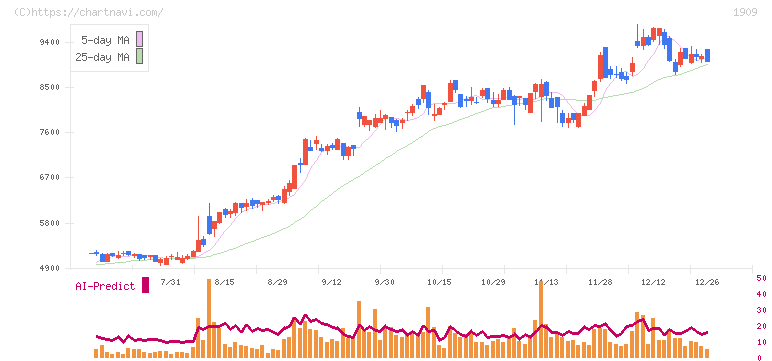 日本ドライケミカル(1909)の日足チャート