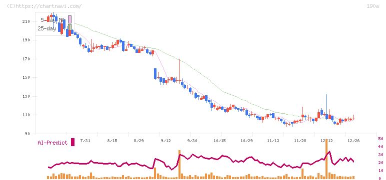 Ｃｈｏｒｄｉａ　Ｔｈｅｒａｐｅｕｔｉｃｓ(190A)の日足チャート