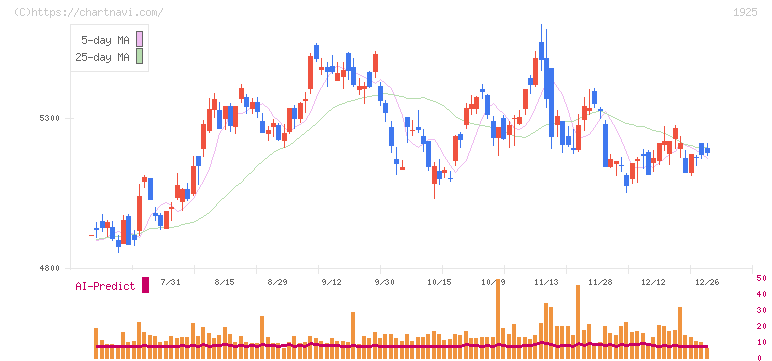 大和ハウス工業(1925)の日足チャート