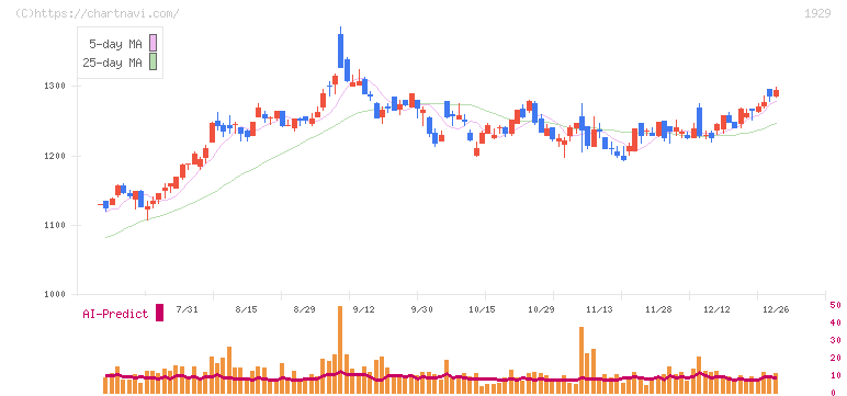 日特建設(1929)の日足チャート