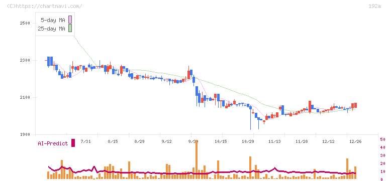 インテグループ(192A)の日足チャート