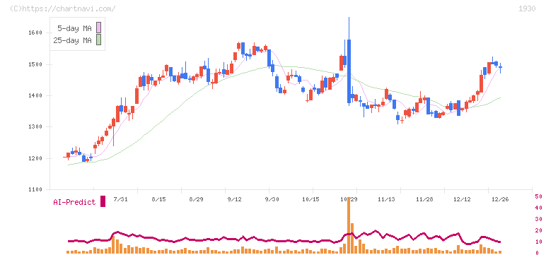 北陸電気工事(1930)の日足チャート